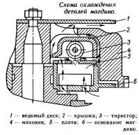 Схема охлаждения деталей магдино