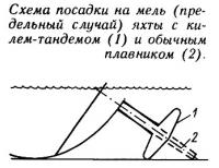 Схема посадки на мель яхты с килем-тандемом и обычным плавником