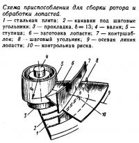 Схема приспособления для сборки ротора и обработки лопастей