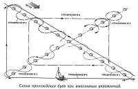 Схема прохождения буев при выполнении упражнений