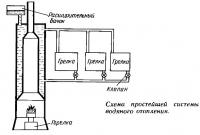 Схема простейшей системы водяного отопления