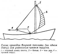 Схема проводки бегучего такелажа для управления прямым парусом