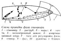 Схема проводки фала спинакера