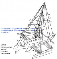 Схема раскрепления мачты стоячим такелажем