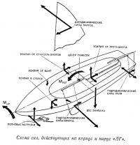 Схема сил, действующих на корпус и парус «ЛГ»