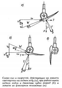 Схема сил и скоростей, действующих на лопасть «автопропа» на заднем ходу