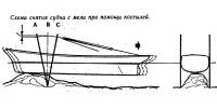Схема снятия судна с мели при помощи костылей