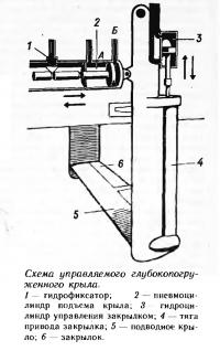 Схема управляемого глубокопогруженного крыла