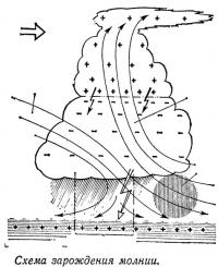 Схема зарождения молнии