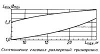 Соотношение главных размерений тримаранов