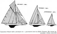 Сравнение общего вида и размеров яхт — участников гонок на Кубок Америки