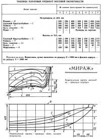 Теоретический чертеж мотолодки