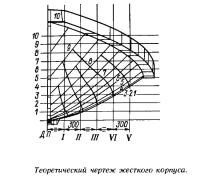 Теоретический чертеж жесткого корпуса