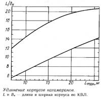 Удлинение корпусов катамаранов