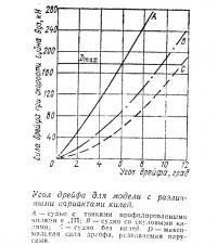 Угол дрейфа для модели с различными вариантами килей