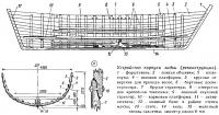 Устройство корпуса ладьи (реконструкция)