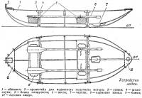 Устройство лодки