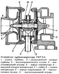Устройство турбокомпрессора ТКР-8,5