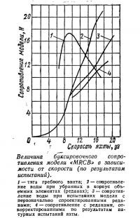 Величина буксировочного сопротивления модели «MRCB»