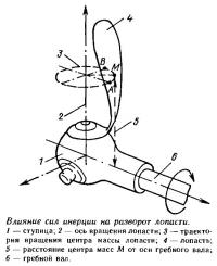 Влияние сил инерции на разворот лопасти