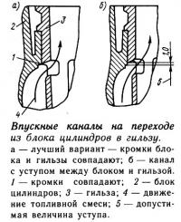 Впускные каналы на переходе из блока цилиндров в гильзу