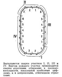 Выполняется сварка участков I, II, III и IV