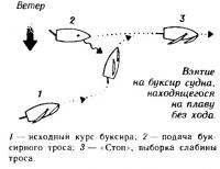 Взятие на буксир судна, находящегося на плаву без хода