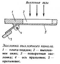 Захлопка выхлопного канала