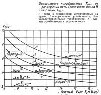 Зависимость коэффициента Кэрк от размерений яхты