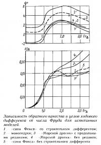 Зависимость обратного качества и углов ходового дифферента от числа Фруда