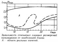 Зависимость отношения главных размерений катамаранов от наибольшей длины