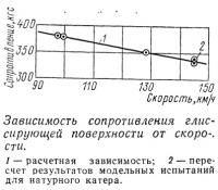 Зависимость сопротивления глиссирующей поверхности от скорости