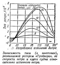 Зависимость тяги ротора «Трэйкера» от скорости ветра и курса судна