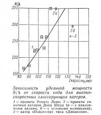 Зависимость удельной мощности от скорости хода