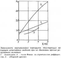 Зависимость вертикальных перегрузок