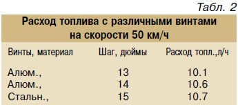 Тех характеристики лодочный мотор сельва 30