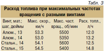 Тех характеристики лодочный мотор сельва 30