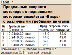 Скоростной винт для мотора вихрь