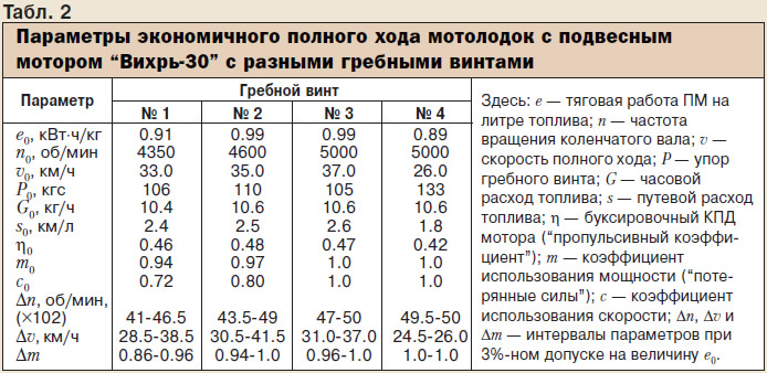 Скоростной винт для мотора вихрь