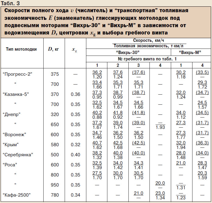 Скоростной винт для мотора вихрь