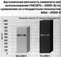 Адгезионная прочность ламината