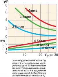 Амплитуды килевой качки и относительных ускорений