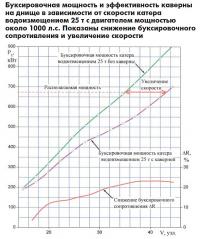 Буксировочная мощность и эффективность каверны на днище