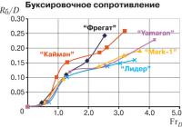 Буксировочное сопротивление лодок