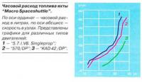 Часовой расход топлива яхты 