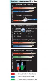 Что дает применение системы Ficht Ram