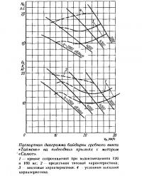 Диаграмма байдарки гребного винта «Таймень» на крыльях с мотором «Салют»