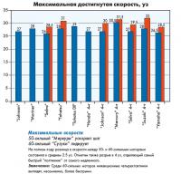 Диаграмма максимальной достигнутой скорости