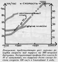 Диаграмма, представляющая рост мировых рекордов скорости