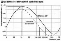 Диаграмма статической остойчивости